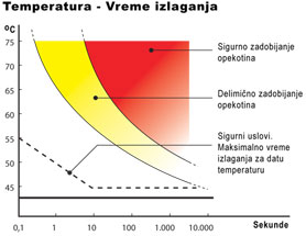 Temperatura izlaganja