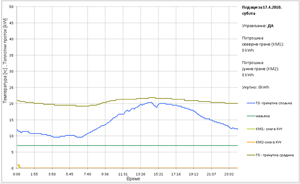 Rezultati merenja temperatura i toplotnog protoka za slučaj upravljanog amfiteatra za dan vikenda.