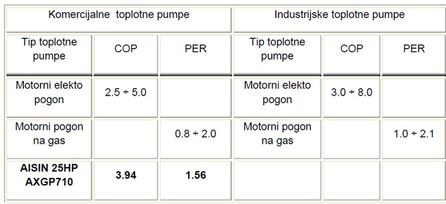 Prikaz ostvarivih COP i PER za različite tipove toplotnih pumpi
