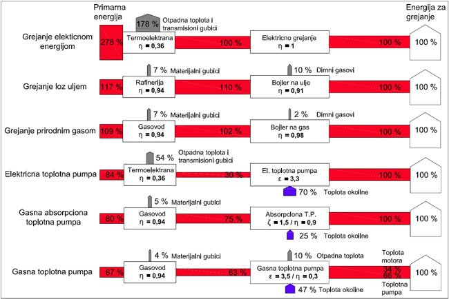 Pretvaranje primarne energije u korisnu toplotu