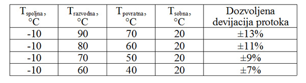 TABELA - uravnotezenje cevovoda