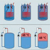 Laminarni rezervoar potrošne tople vode - actoSTOR VIH K 300 (Vaillant)